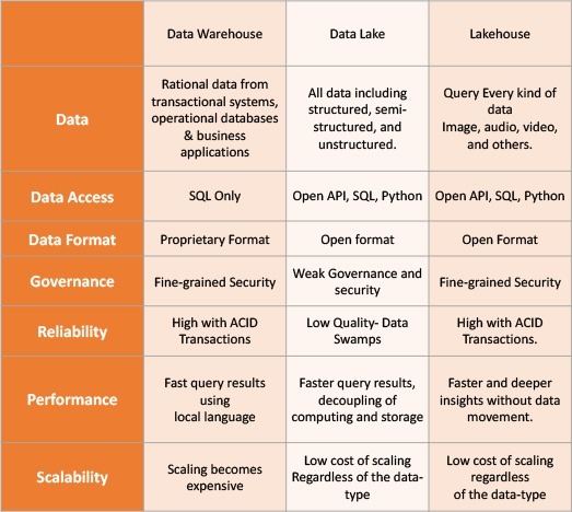 Data warehouse, data lake, and data lakehouse – A comparison |Systems limited