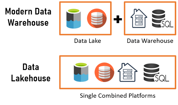 modern data warehouse and data lakehouse approaches |Systems limited