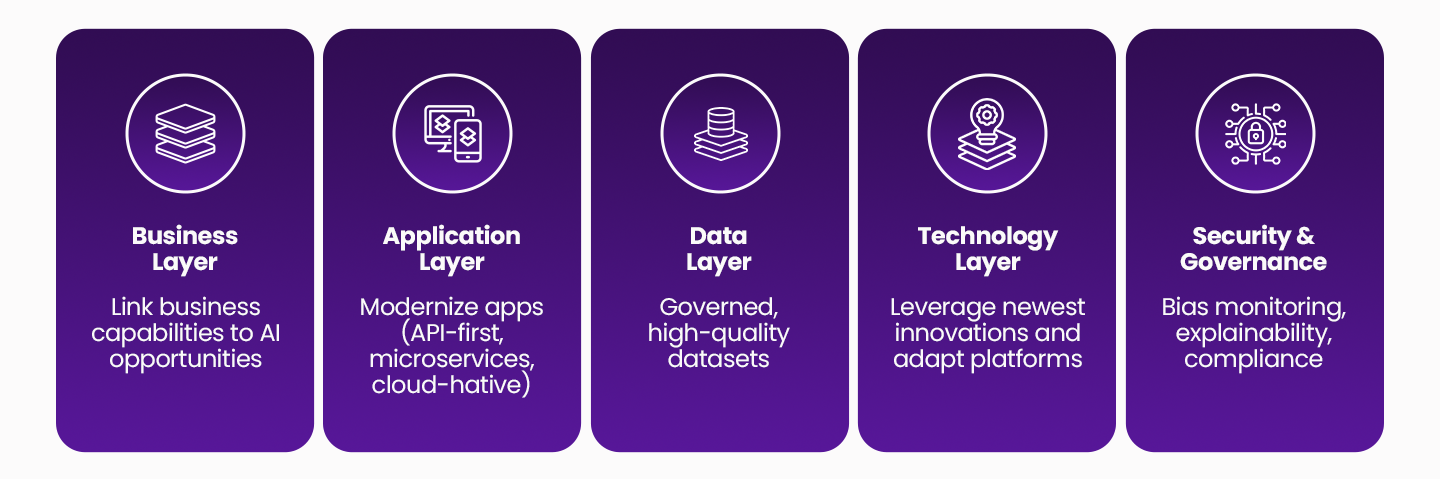 Strategic alignment Every AI initiative should have a clear link to the company’s big-picture goals, whether those are the official OKRs (Objectives and Key Results), strategic priorities, or major transformation programs. This means AI projects shouldn’t be launched just because the technology is interesting or trending. Instead, they must be designed to deliver outcomes that directly support the organization’s vision. For example, if the business goal is to enhance customer personalization, the Enterprise Architecture (EA) team would identify AI-powered recommendation engines as a strategic initiative. This ensures the investment in AI directly improves customer experience, aligns with business priorities, and contributes measurable value to the company’s transformation journey. Capability mapping and value-driven use cases Capability mapping is a structured approach used to identify the parts of a business, whether specific processes or broader functional areas that would benefit the most from AI. Instead of spreading AI initiatives thinly across the organization, capability mapping helps focus efforts where they will create the greatest measurable impact. This ensures AI investments are directed toward solving real problems, optimizing performance, and unlocking new opportunities. AI use cases Below are key use cases where leveraging AI can help organizations drive maximum value. 1. Manufacturing sector In manufacturing, AI can power predictive maintenance, allowing real-time detection and resolution of issues in the existing equipment before they cause downtime. This not only reduces unexpected delays but also lowers maintenance costs. 2. Banking and Finance AI-driven fraud detection systems support bankers and financial experts by analyzing transaction patterns in real time to flag suspicious activity. By doing so, they help prevent losses and protect customer trust. 3. Retail and supply chain management Forecasting product demands has been a real challenge for retailers, but with AI organizations can significantly improve inventory planning, by detecting purchase patterns and potential demand of the produce in the existing and future markets. This ensures products are available when customers need them, while minimizing overstock and waste. By aligning AI adoption with business capabilities through capability mapping, organizations can maximize return on investment, accelerate adoption, and avoid wasting resources on initiatives that add little strategic value. Governance & ethics AI adoption must always comply with relevant privacy laws, such as the General Data Protection Regulation (GDPR) in Europe and the California Consumer Privacy Act (CCPA) in the United States. These regulations set clear requirements for how personal data can be collected, stored, processed, and shared, ensuring individuals’ rights are protected. Beyond legal compliance, AI integration must comply to fairness principles, meaning it should avoid bias, treat all users equitably, and produce decisions that are explainable and transparent. Adhering to recognized industry standards helps maintain consistency, quality, and trust in AI systems. This is where Enterprise Architects (EAs) play a critical role. They design and enforce the guardrails that keep innovation on track, making sure that in the pursuit of new capabilities, organizations do not compromise on privacy, fairness, or ethical responsibility. By embedding these principles into the architecture and governance framework, EAs ensure AI is both innovative and trustworthy. Integration over isolation One of the biggest mistakes organizations make when introducing AI is treating it as a separate, standalone tool rather than embedding it into existing business and technology systems. Integration over isolation means ensuring AI capabilities are seamlessly connected to core processes, applications, and data flows so they enhance and extend the enterprise’s overall architecture instead of operating in a silo. For example, an AI-powered chatbot should not exist only as a standalone web widget but should also be integrated with the company’s CRM to access customer history, connected to the knowledge base for accurate responses, and linked to order management systems for real-time status updates. Similarly, predictive analytics should feed directly into planning tools, inventory systems, and dashboards, ensuring insight driven actions take place across the organization. Moreover, by prioritizing integration, enterprises can avoid duplication of effort, ensure AI outputs are fully utilized, and maximize return on investment. This approach also improves governance and data consistency, making AI adoption more sustainable and aligned with the overall enterprise architecture strategy. Architecting the AI-ready enterprise