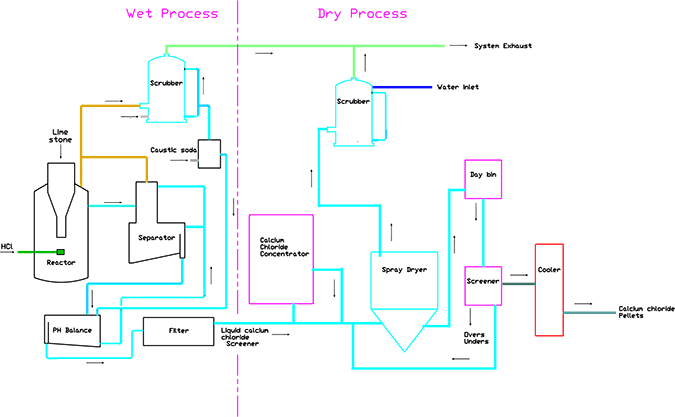 MCS--flow-sheet-and-dryer-section-combined